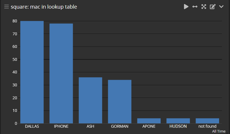 Graylog dashboard